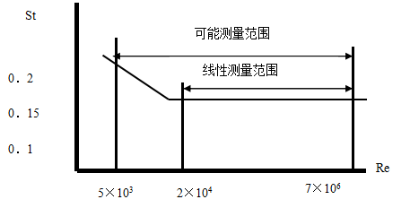 斯特勞哈爾數（St）與雷諾數（Re）