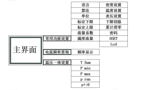 渦街流量計(jì)菜單結(jié)構(gòu)